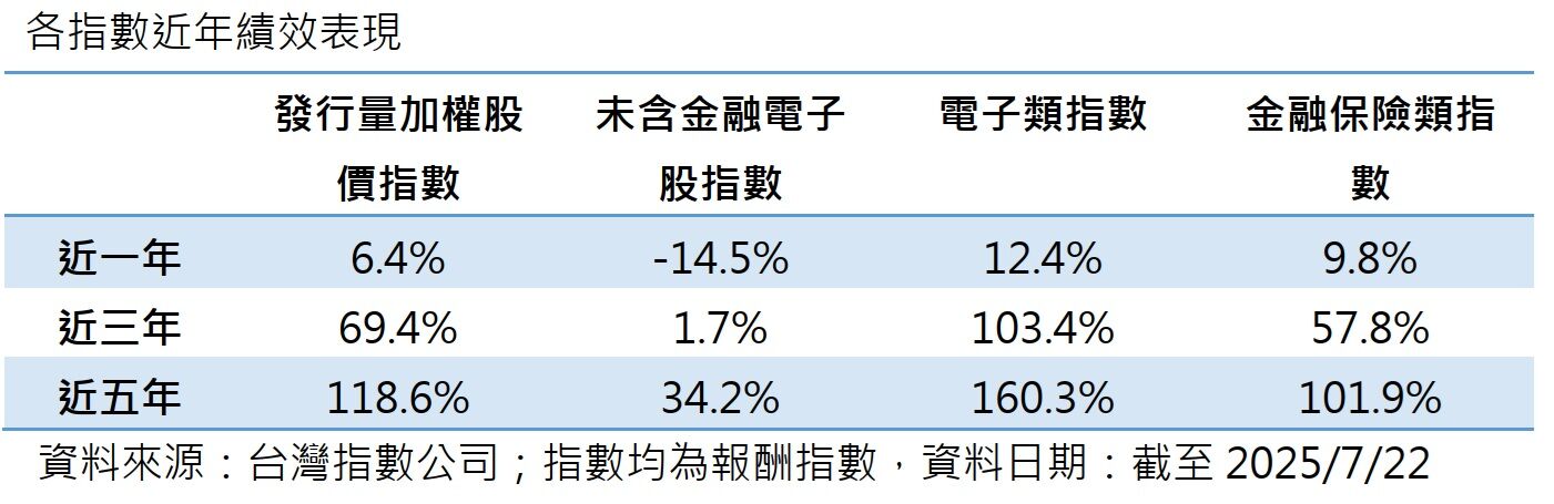 00929四檔新兵強勢上攻+再度調高配息14%!ETF專家:今年很有可能再調高!(圖/CMoney、台灣指數公司)