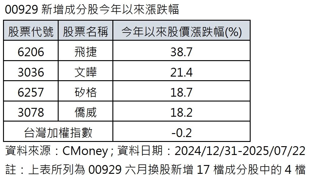 00929四檔新兵強勢上攻+再度調高配息14%!ETF專家:今年很有可能再調高!(圖/CMoney、台灣指數公司)