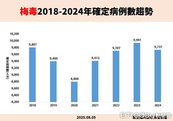 ▲▼梅毒2018-2024年確定病例數與各期症狀。(圖/疾管署提供)