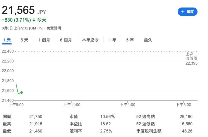 ▲▼日商TEL開盤大跌。(圖/翻攝Google)