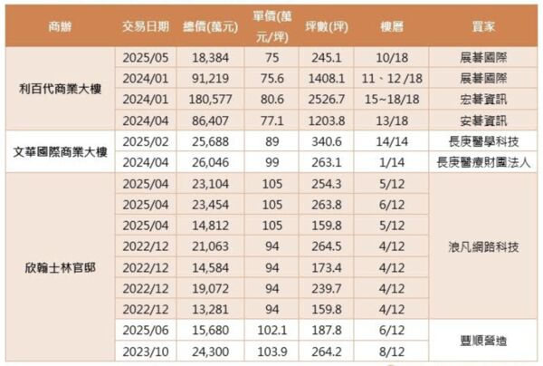 ▲▼ 。(圖/台灣房屋提供)