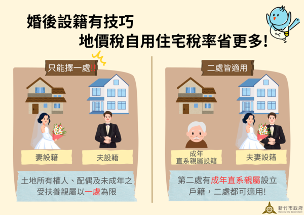 ▲地價稅自住優惠。(圖/新竹市政府提供)