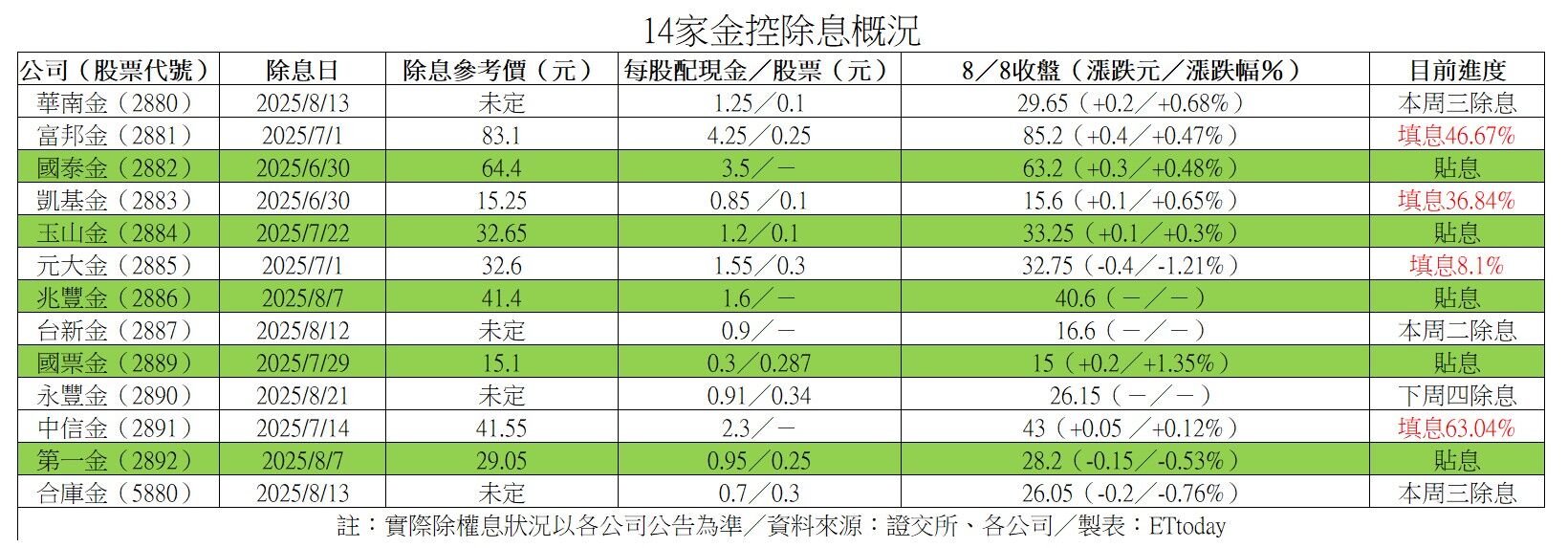 ▲▼14家金控除息進度。(圖/ETtoday製)