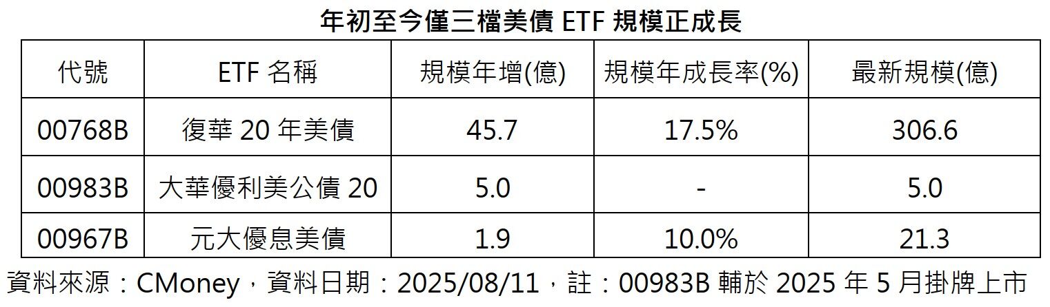 債券ETF規模成長前五揭曉,美債僅00768B入榜,8/18此次除息最後買進日!(圖/CMoney)