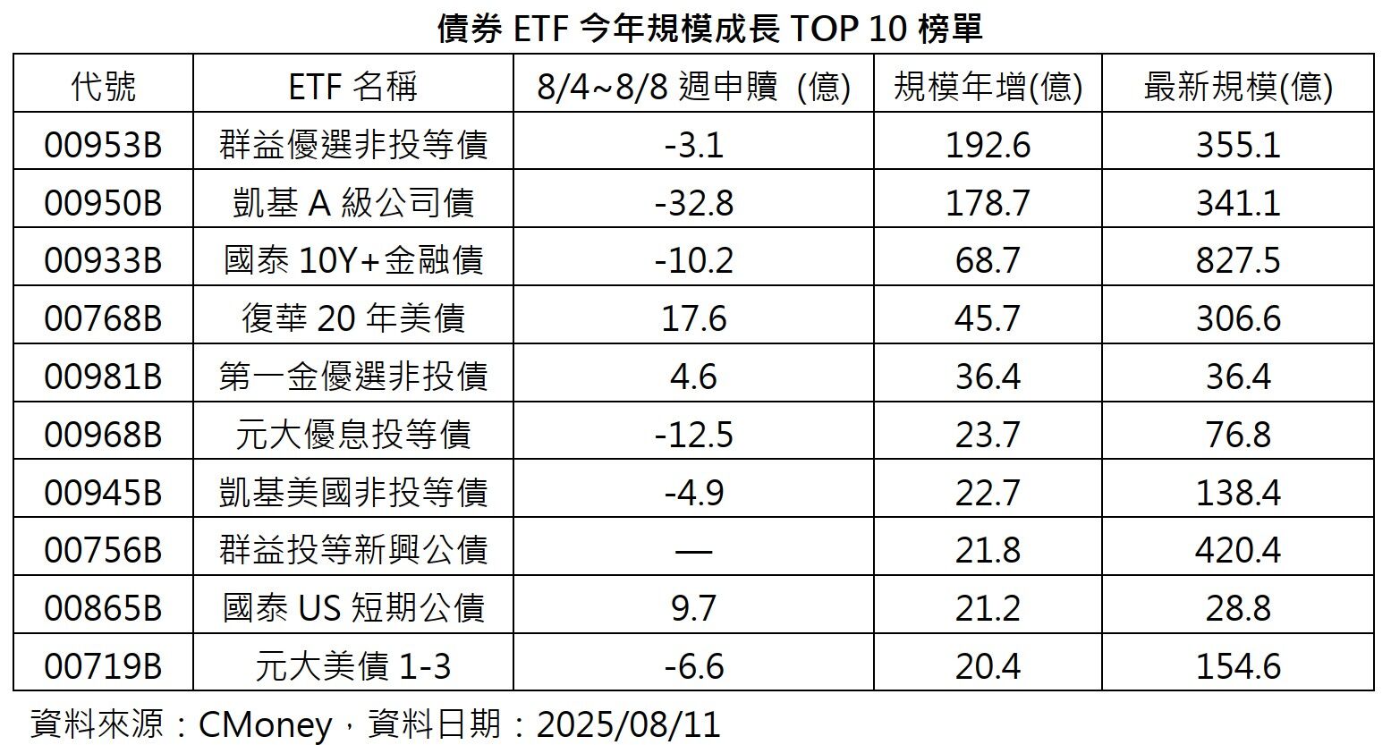 債券ETF規模成長前五揭曉,美債僅00768B入榜,8/18此次除息最後買進日!(圖/CMoney)