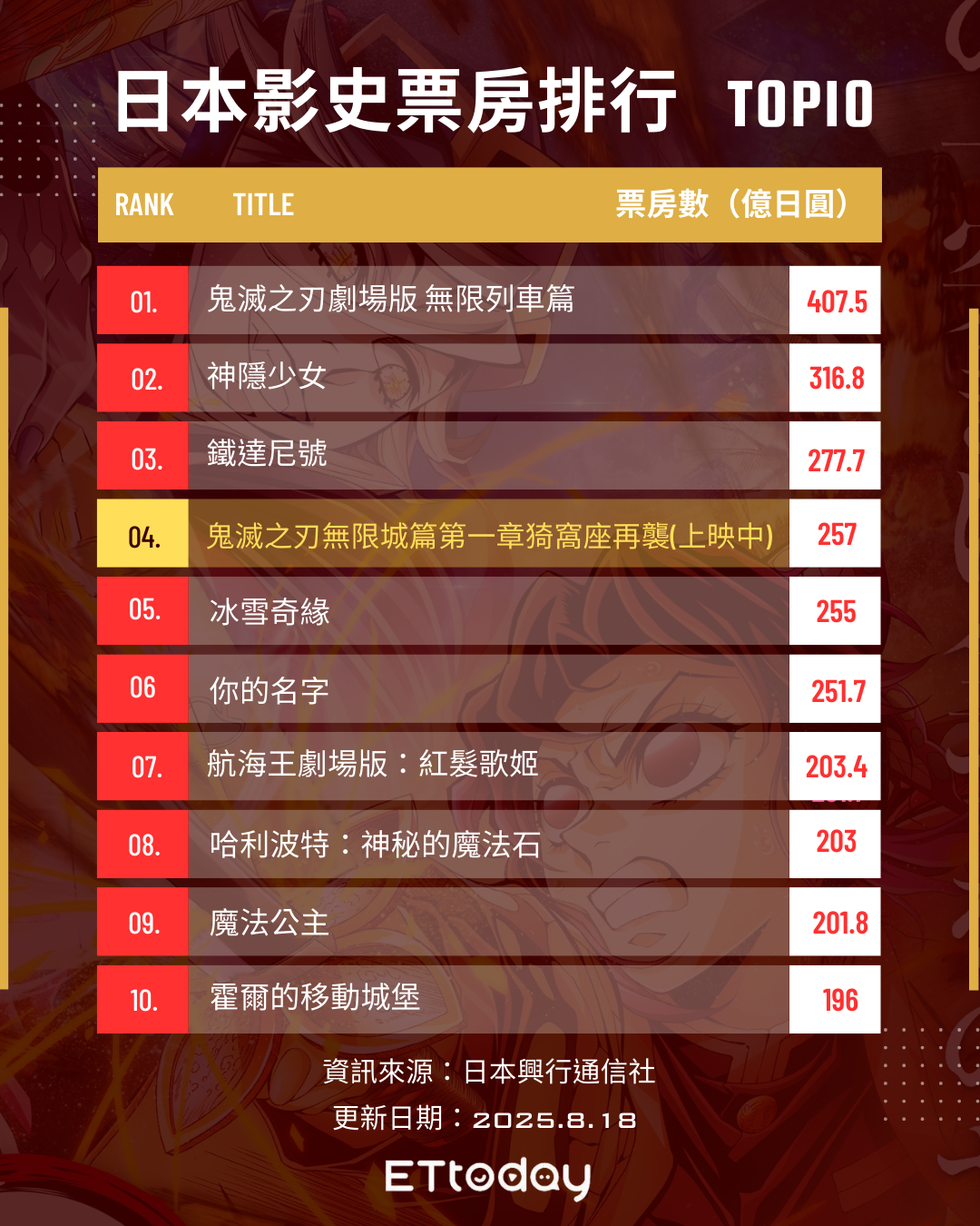 ▲▼《鬼滅之刃無限城》第一章影史第4。(圖/ETtoday製圖)