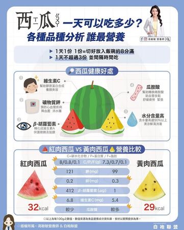 ▲▼紅肉西瓜和黃肉西瓜哪個較營養 。(圖/翻攝自FB/高敏敏營養師)
