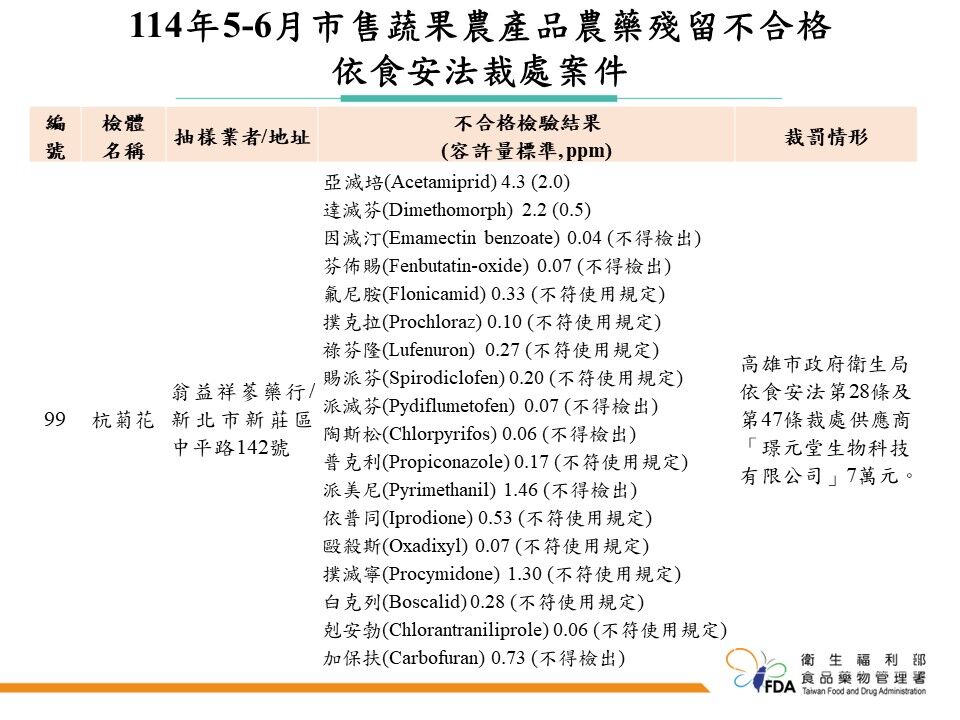 食藥署今公布「114年5~6月市售蔬果農產品農藥殘留監測結果」。(圖/食藥署提供)