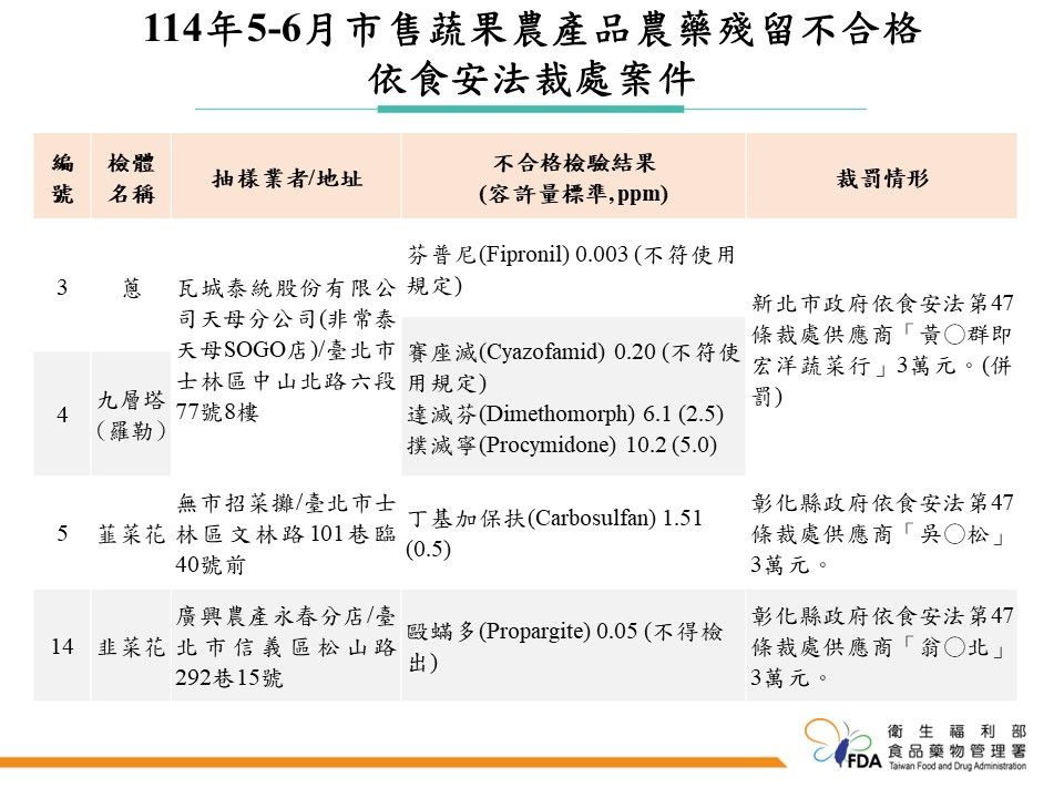 食藥署今公布「114年5~6月市售蔬果農產品農藥殘留監測結果」。(圖/食藥署提供)