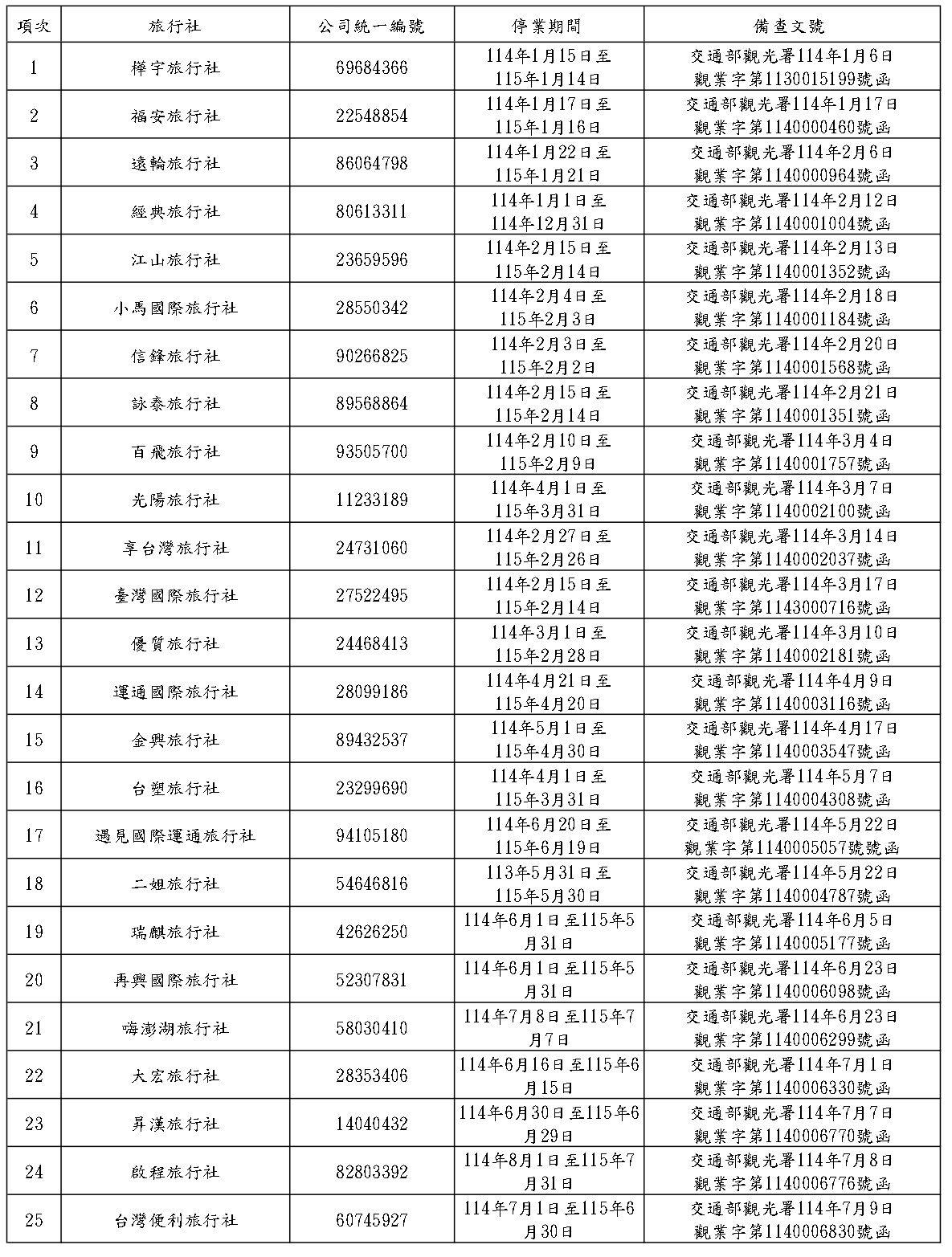 ▲▼觀光署曾經核准停業之旅行社有28家。(圖/觀光署提供)