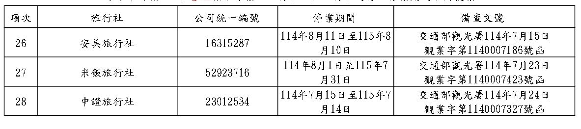 ▲▼觀光署曾經核准停業之旅行社有28家。(圖/觀光署提供)