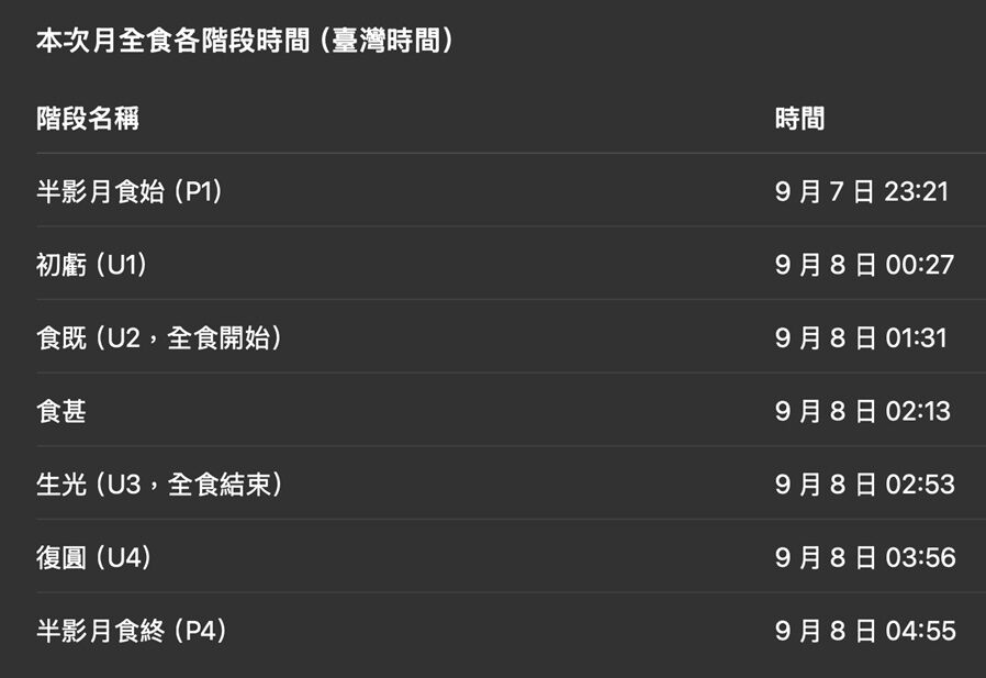 ▲▼九月重量級天象登場,月全食、土星衝,還有星團與星月共舞。(圖/台北天文館提供)