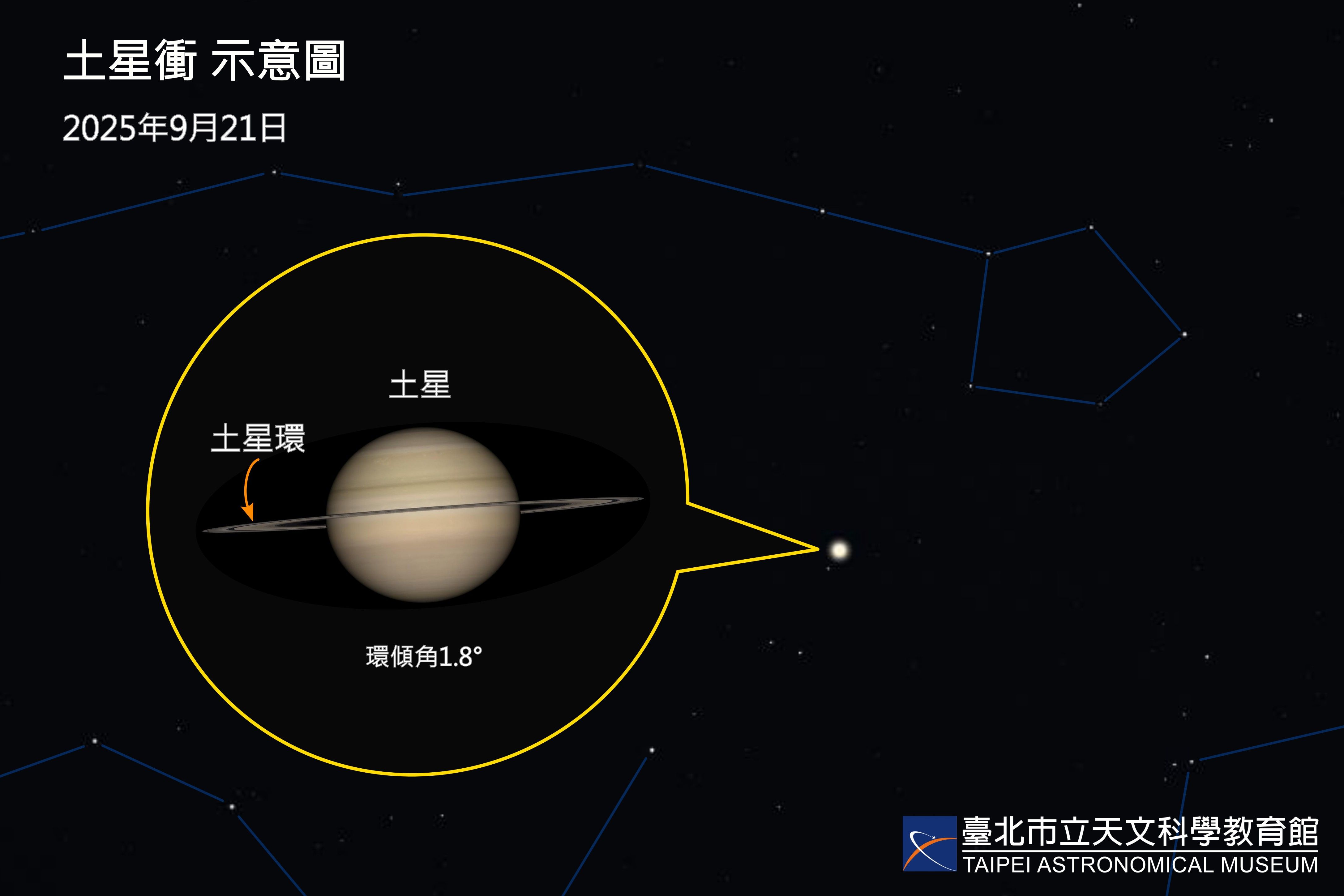 ▲▼九月重量級天象登場,月全食、土星衝,還有星團與星月共舞。(圖/台北天文館提供)