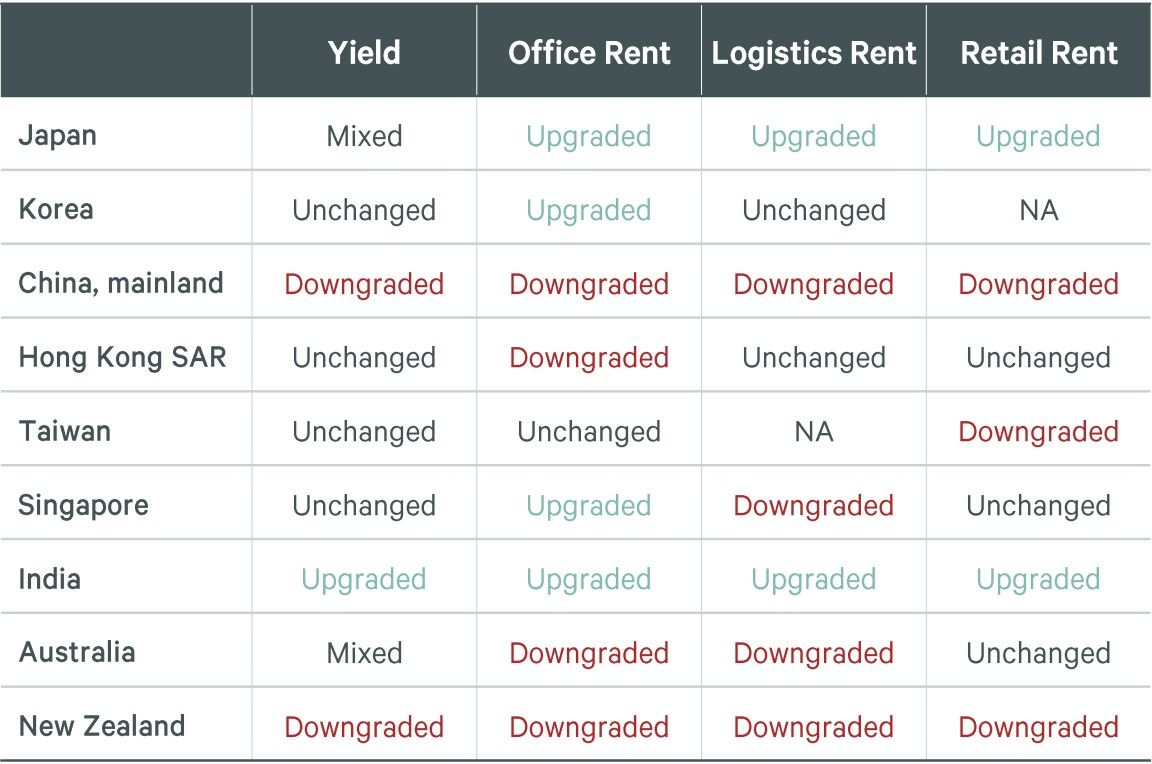 ▲世邦魏理仕(CBRE)的總結了亞太區九個主要市場在 2025 年上半年房地產市場的表現與展望。 。(圖/擷取自《2025 年亞太區房地產市場展望年中回顧報告》)
