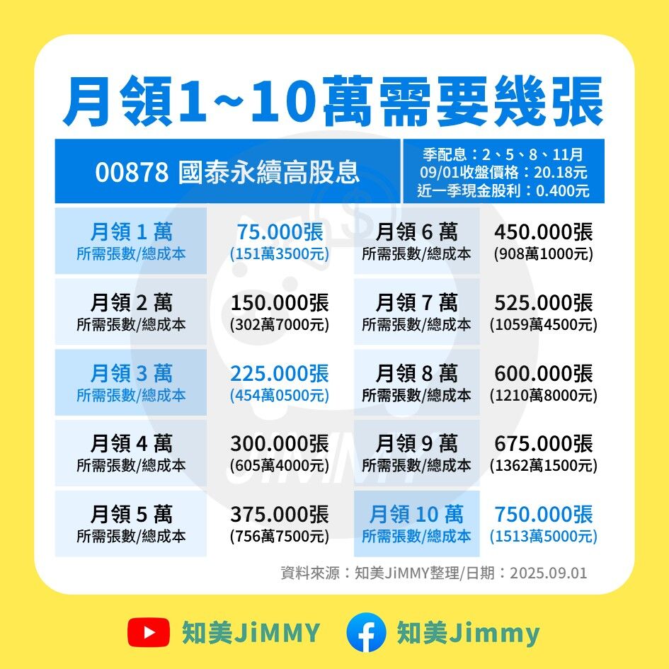 ▲▼0056、00878、00919超狂月薪加薪試算。(圖/知美Jimmy試算)