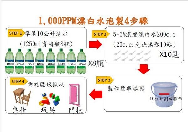 ▲腸病毒好發,桃園籲落實洗手五步驟