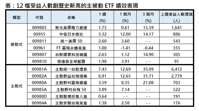 ▲▼ETF人數創新高。(圖/記者林潔禎攝)