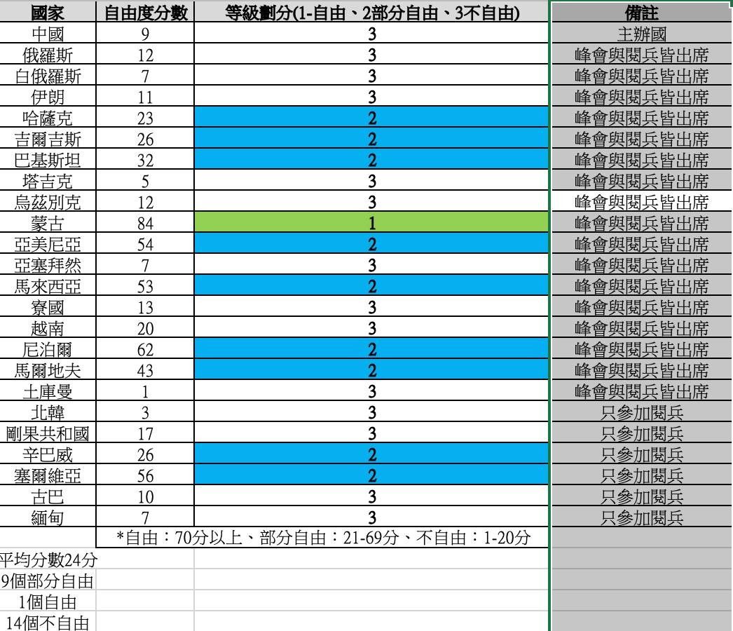 ▲▼對照自由之家的自由評比,受邀出席北京93閱兵的24國中,有14國為不自由國、9國為部分自由,僅1國被認定為自由國家。(圖/讀者提供)