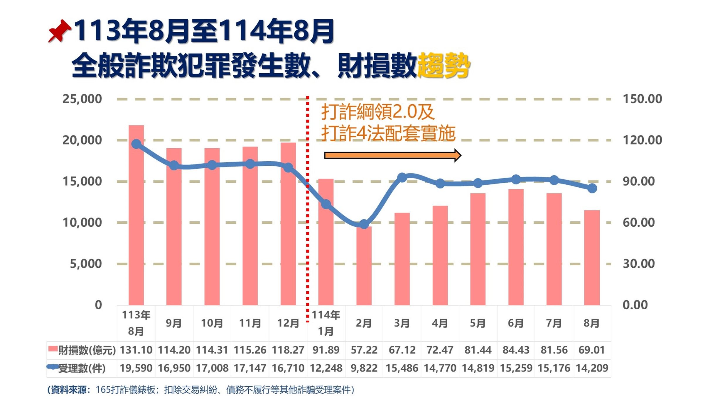 ▲▼內政部打詐成效。(圖/內政部提供)