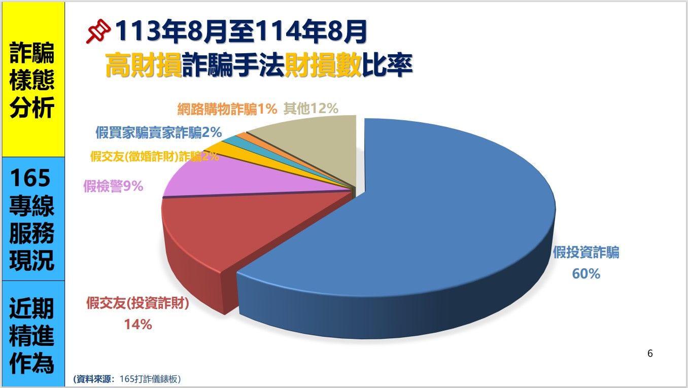 ▲▼內政部打詐成效。(圖/內政部提供)