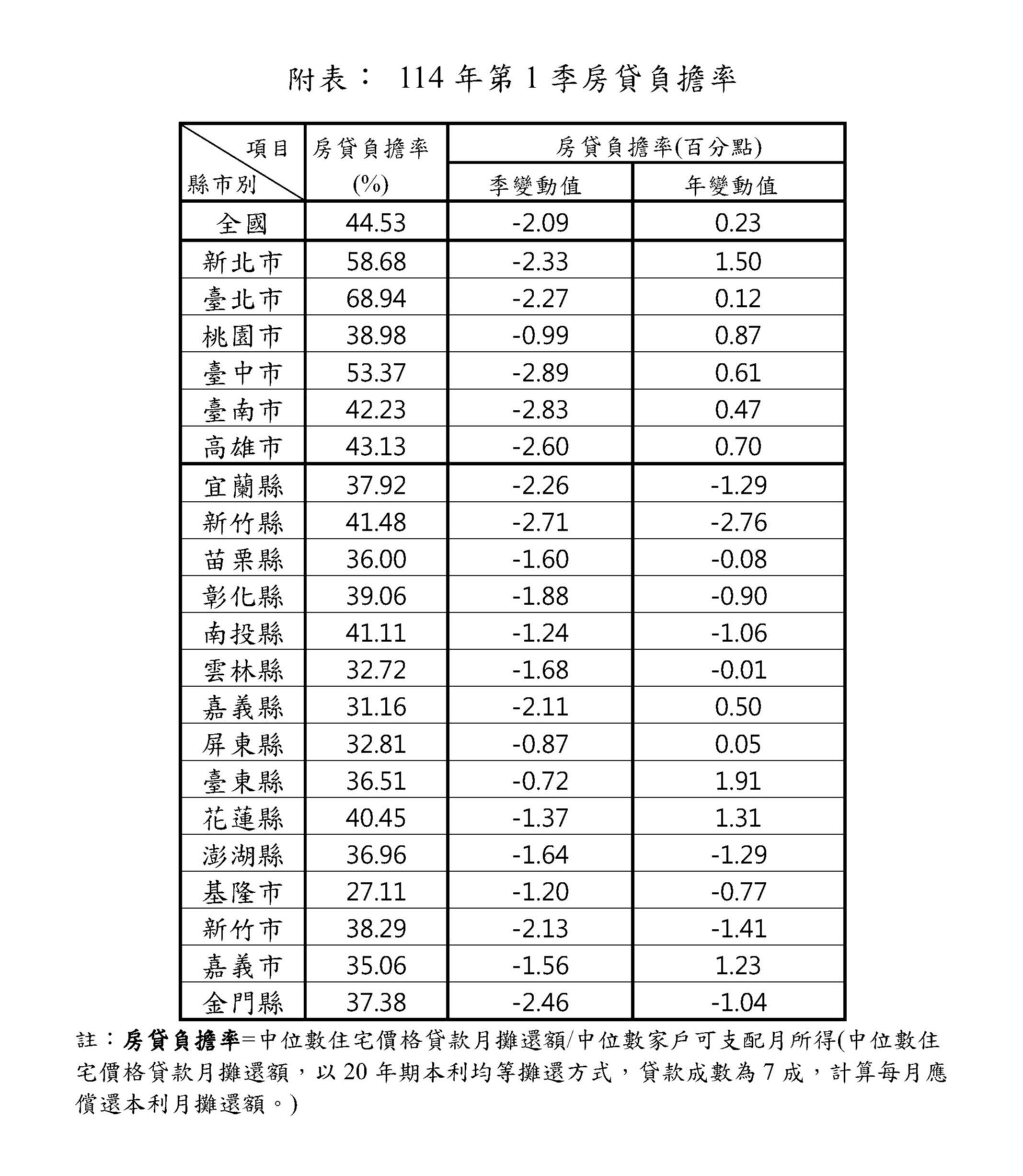 ▲▼114年第1季房貸負擔率。(圖/內政部地政司)