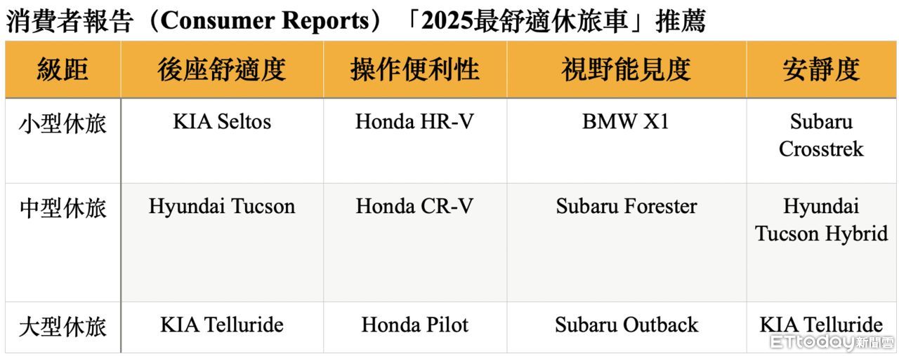 ▲消費者報告最舒適休旅推薦。(圖/記者林鼎智製表)