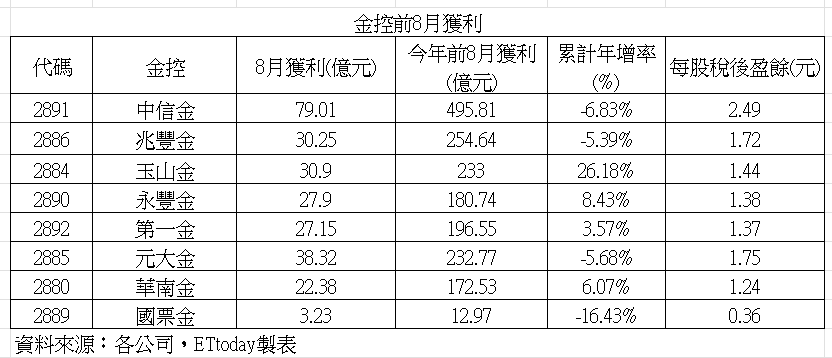 ▲▼金控8月獲利。(圖/記者巫彩蓮攝)