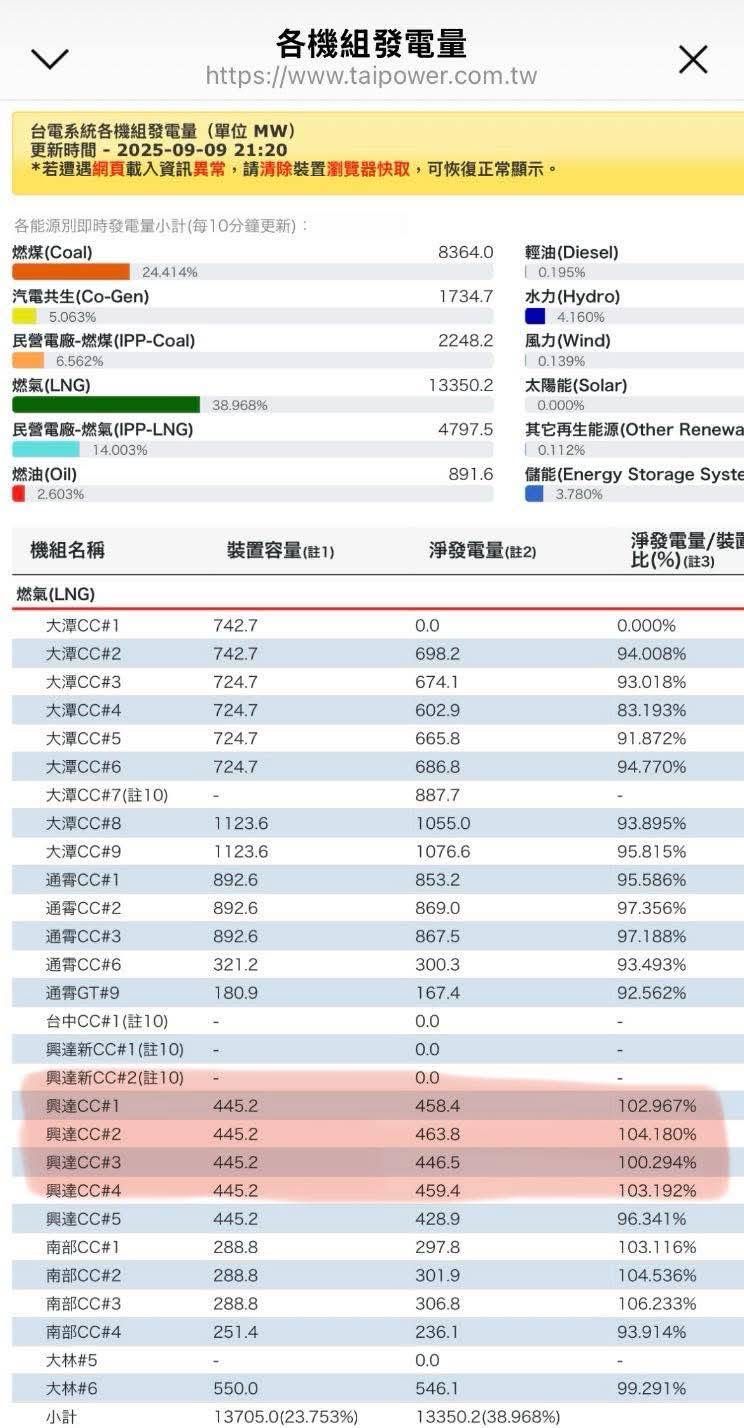 ▲▼才掛保證興達電廠爆炸不影響供電,邱于軒爆:大林5號機又上場 。(圖/記者賴文萱翻攝)