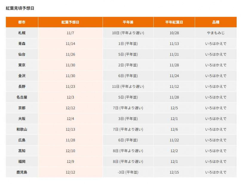 最佳賞楓時間。(圖/翻攝自日本氣象有限公司)
