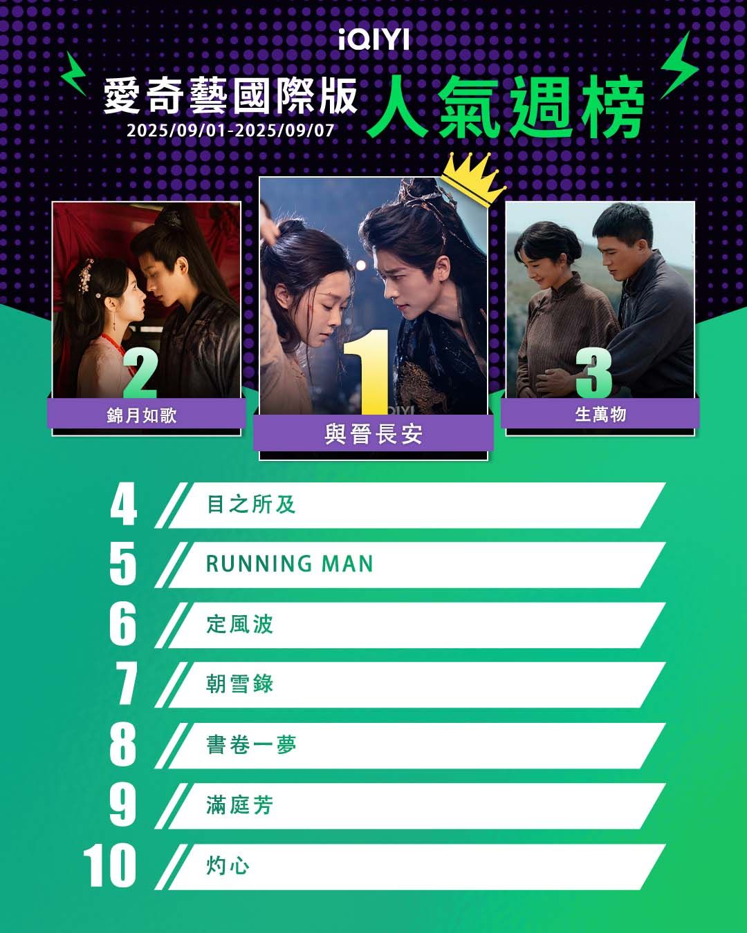 ▲▼iQIYI收視週榜(9/1-9/7)。(圖/iQIYI提供)