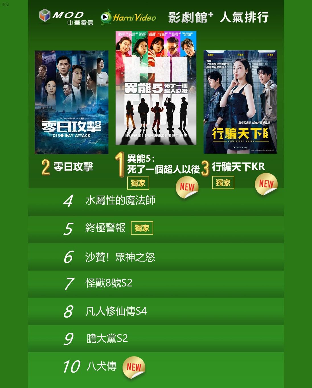 ▲▼Hami Video收視週榜(9/1-9/7)。(圖/Hami Video提供)