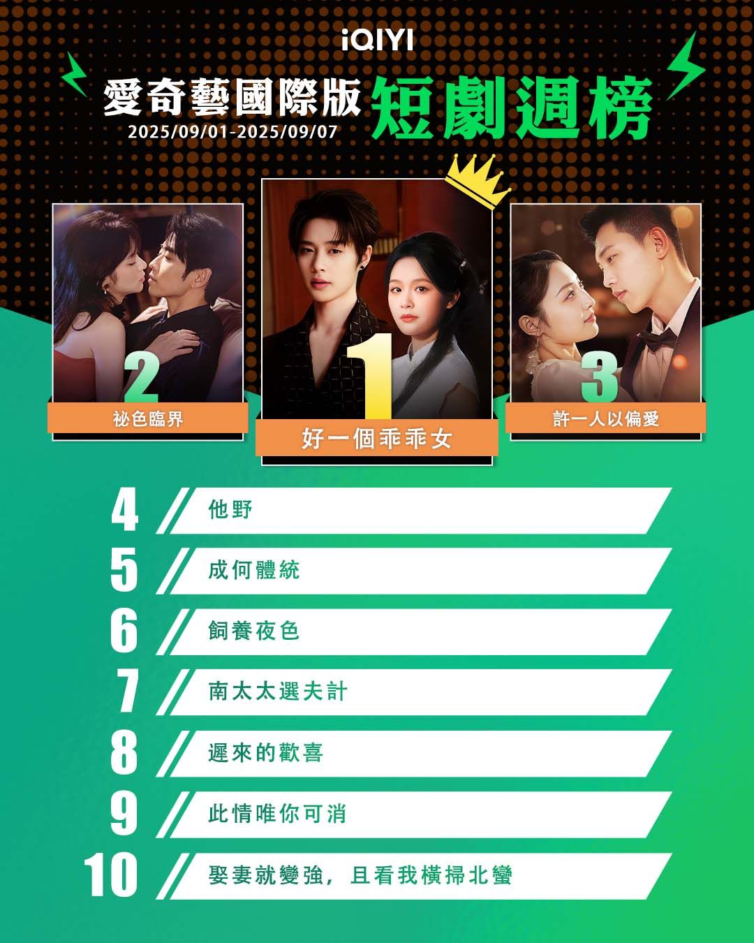 ▲▼iQIYI短劇收視週榜(9/1-9/7)。(圖/iQIYI提供)