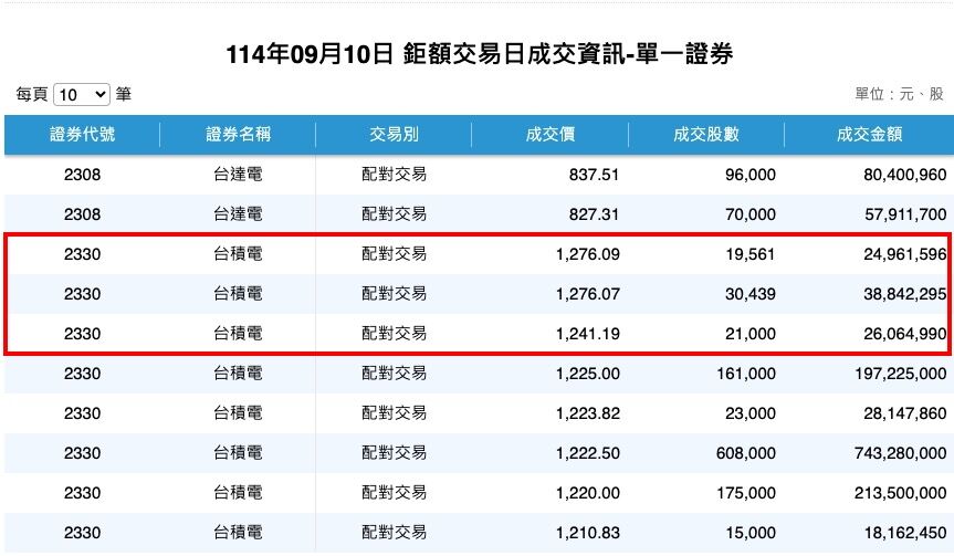 ▲▼台股鉅額交易成交資訊。(圖/翻攝證交所)