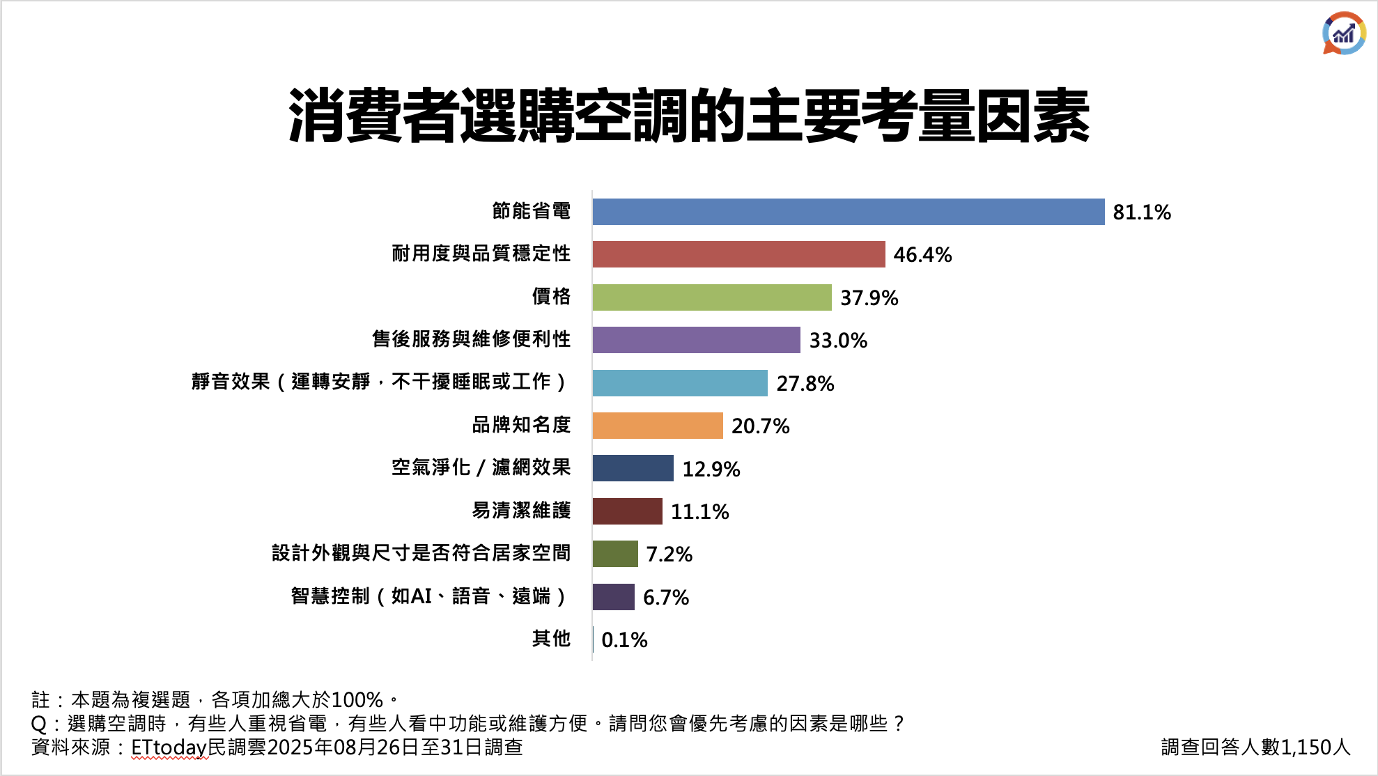 ▲▼ 家用,空調,省電,保養,電價,節能,聲寶,民調雲。(圖/資料照)