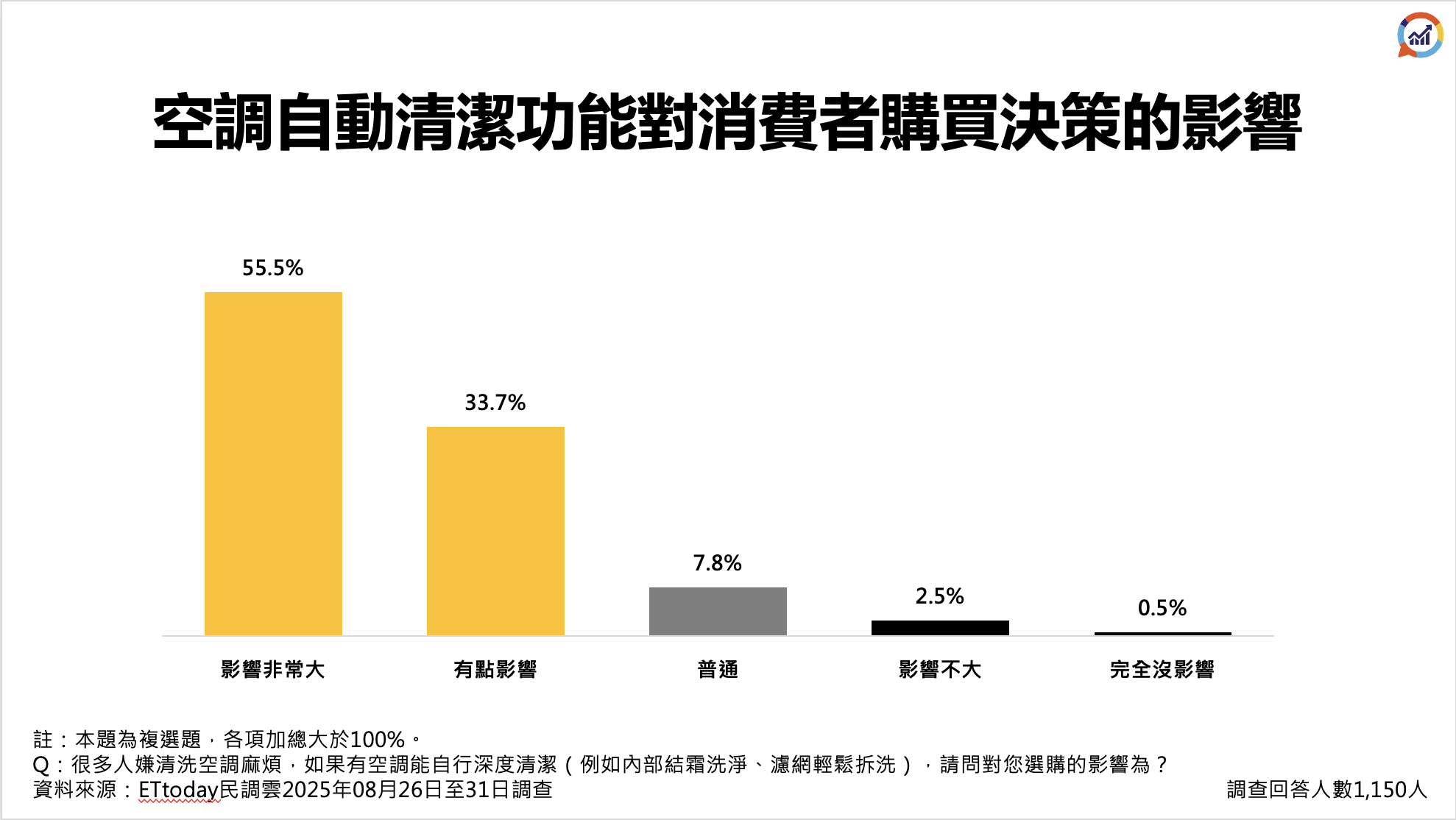 ▲▼ 家用,空調,省電,保養,電價,節能,聲寶,民調雲。(圖/資料照)