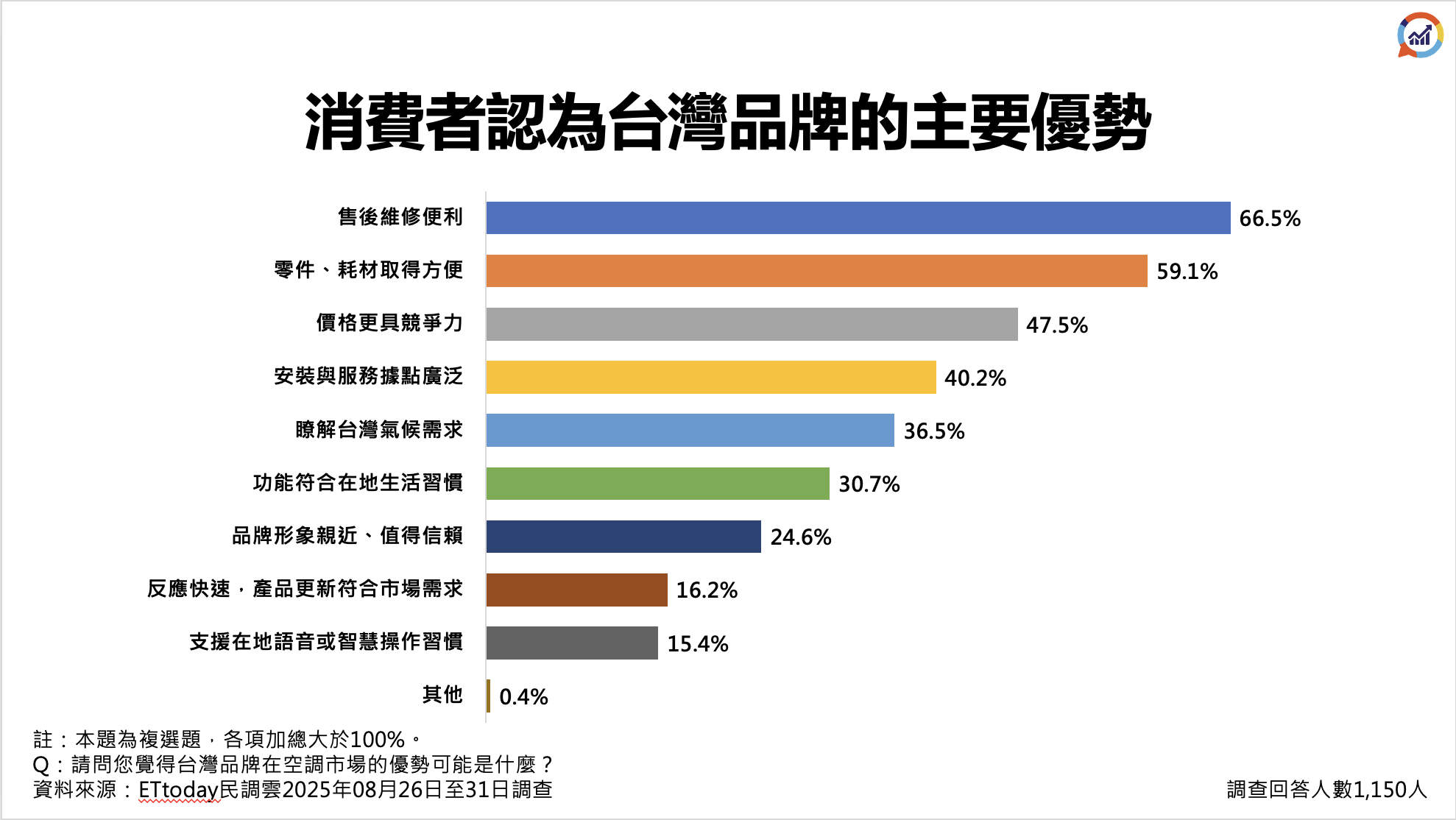 ▲▼ 家用,空調,省電,保養,電價,節能,聲寶,民調雲。(圖/資料照)