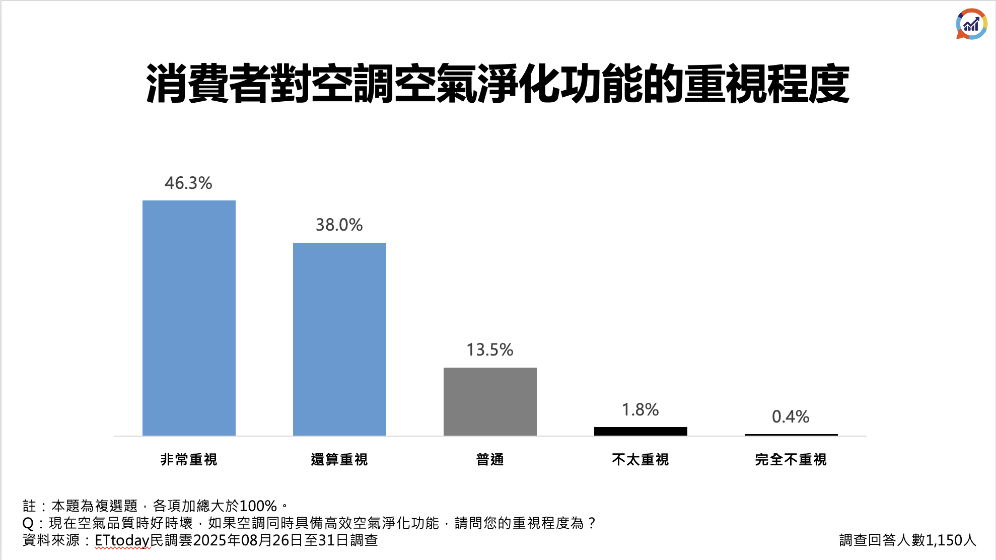 ▲▼ 家用,空調,省電,保養,電價,節能,聲寶,民調雲。(圖/資料照)