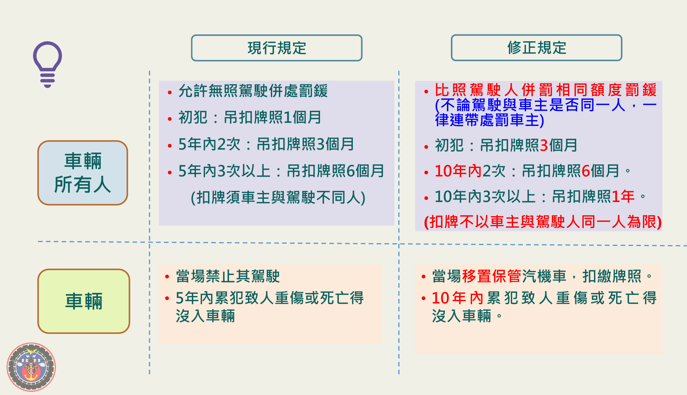 ▲▼無照駕駛重罰修法方向。(圖/交通部提供)