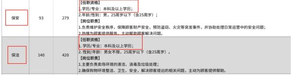 ▲▼胖東來招募清潔人員與保全人員,要求大學以上學歷。(圖/翻攝微信公眾號@新鄉市胖東來大胖)