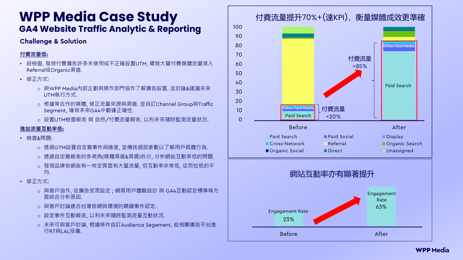 ▲▼WPP Media,數據洞察,GA4,品牌。(圖/WPP Media提供)