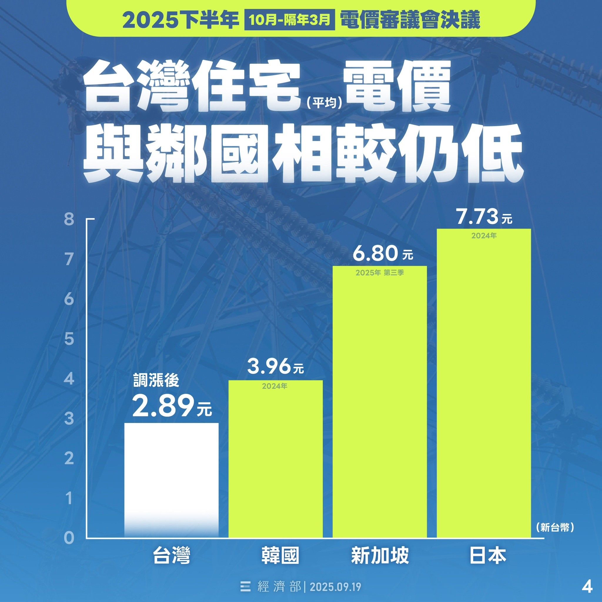 ▲▼10月起,93%住宅用戶每月電費最多將要增加33元至70元不等的電費,其中1-2人小家庭平均每月電費最高將多繳33元。(圖/經濟部提供)