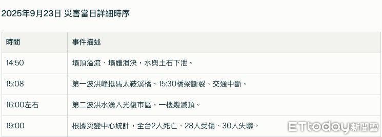 ▲▼馬太鞍溪堰塞湖潰決時間軸。(AI製表/記者葉國吏製)