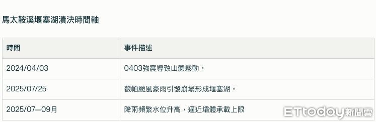 ▲▼馬太鞍溪堰塞湖潰決時間軸。(AI製表/記者葉國吏製)