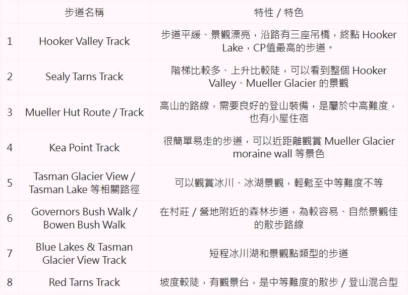 ▲▼Hooker Valley Track。(圖/部落客飛天璇的口袋授權提供)