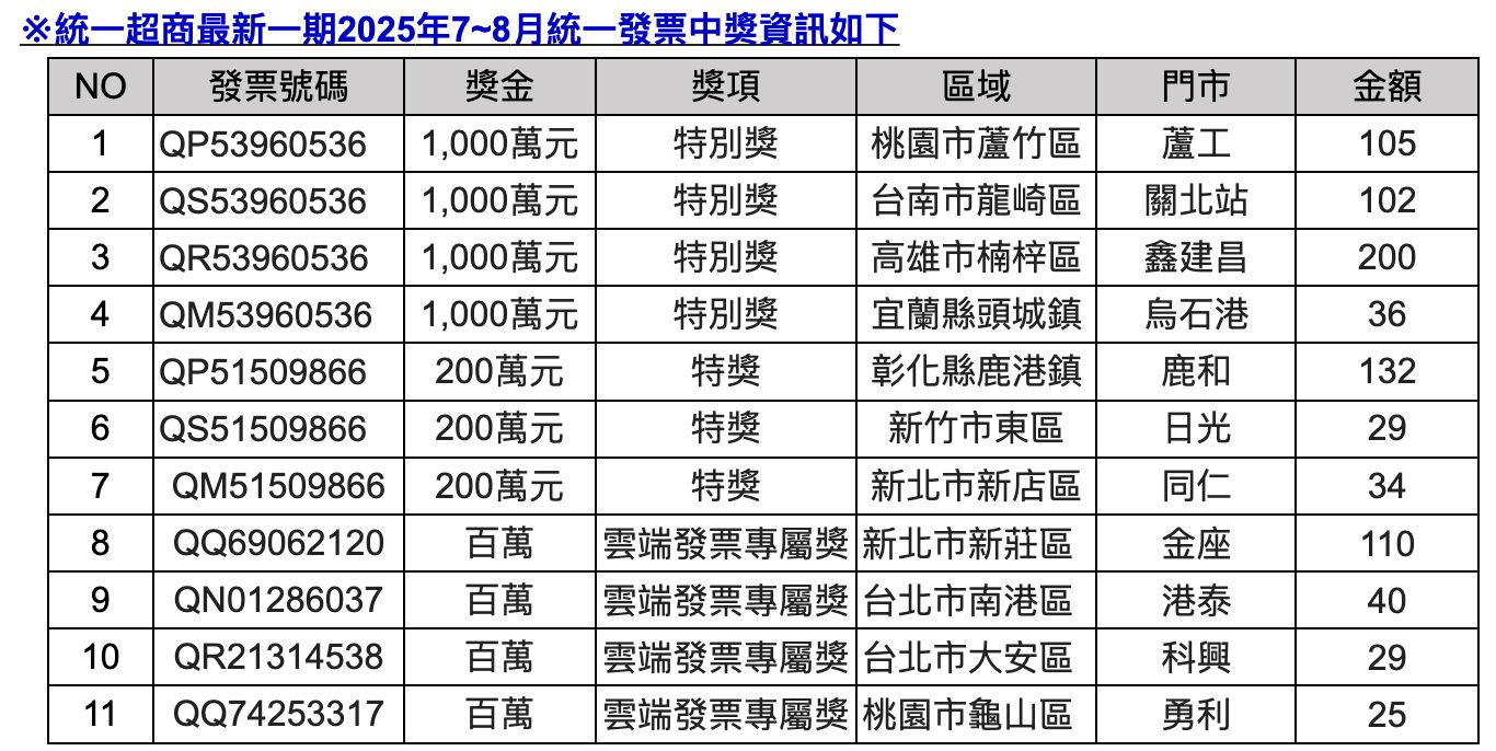 ▲▼7-11開出11組發票大獎。(圖/業者提供)