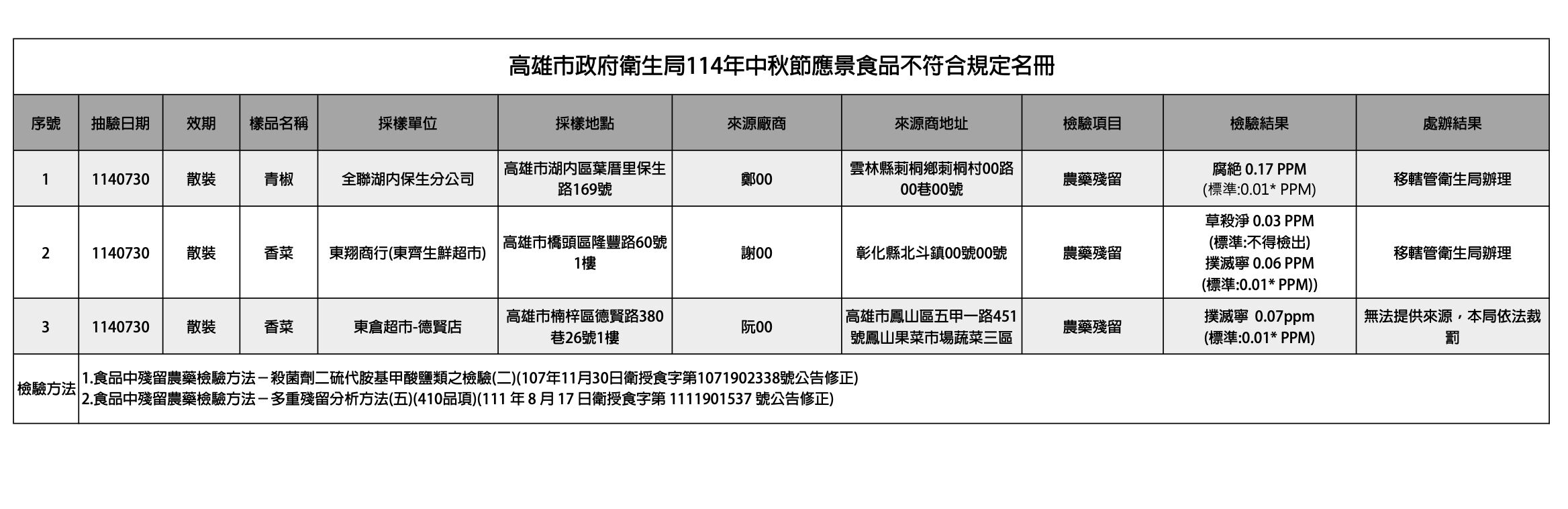 ▲高雄中秋食品稽查。(圖/記者許宥孺翻攝)