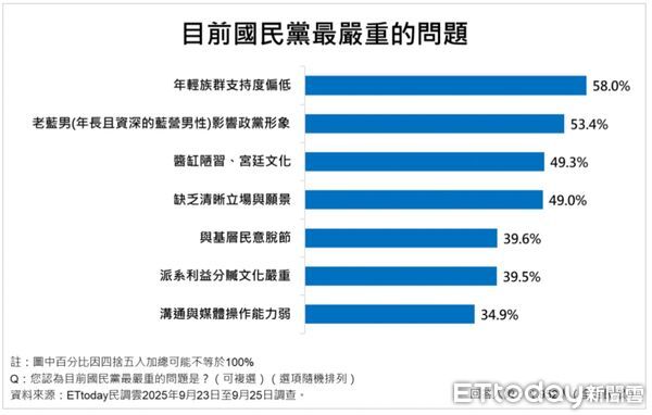 ▲▼ ETtoday民調雲針對國民黨主席選舉進行民調 。(圖/ ETtoday民調雲)