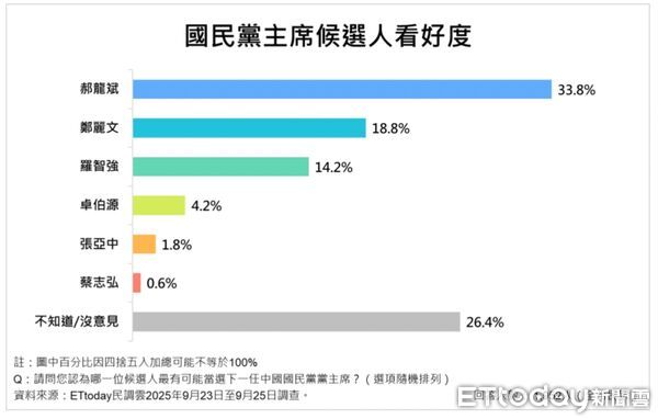 ▲▼ ETtoday民調雲針對國民黨主席選舉進行民調 。(圖/ ETtoday民調雲)