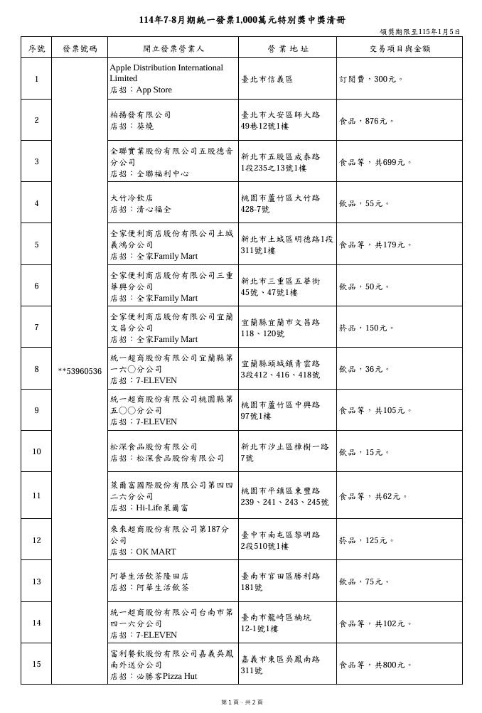 ▲▼7-8月統一發票千萬獎清冊。(圖/翻攝財政部網站)