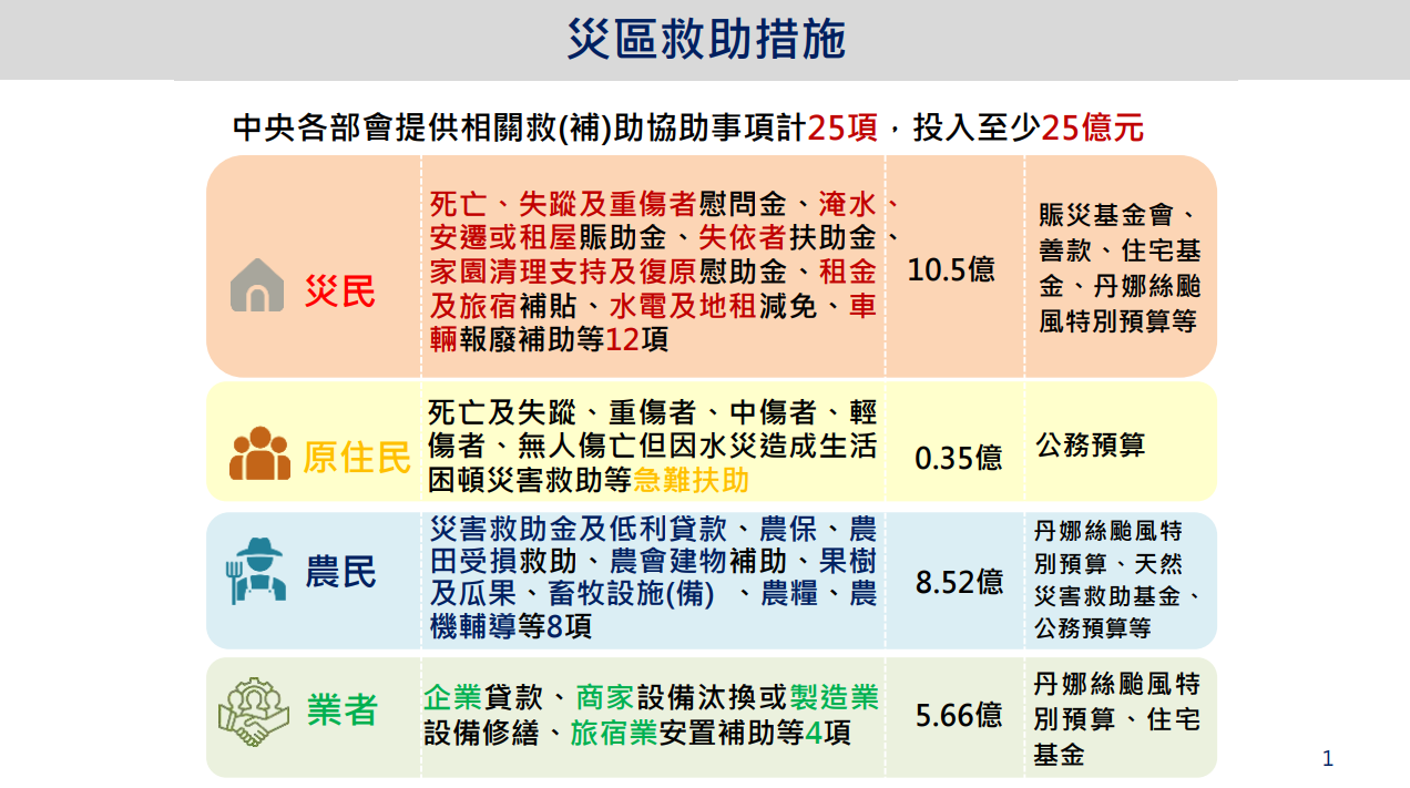 ▲▼花蓮堰塞湖災害慰助補助情形懶人包。(圖/交環處提供)